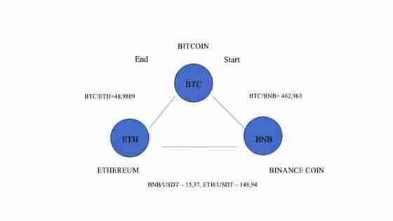 什么是加密套利?如何实现低风险获利?一文介绍